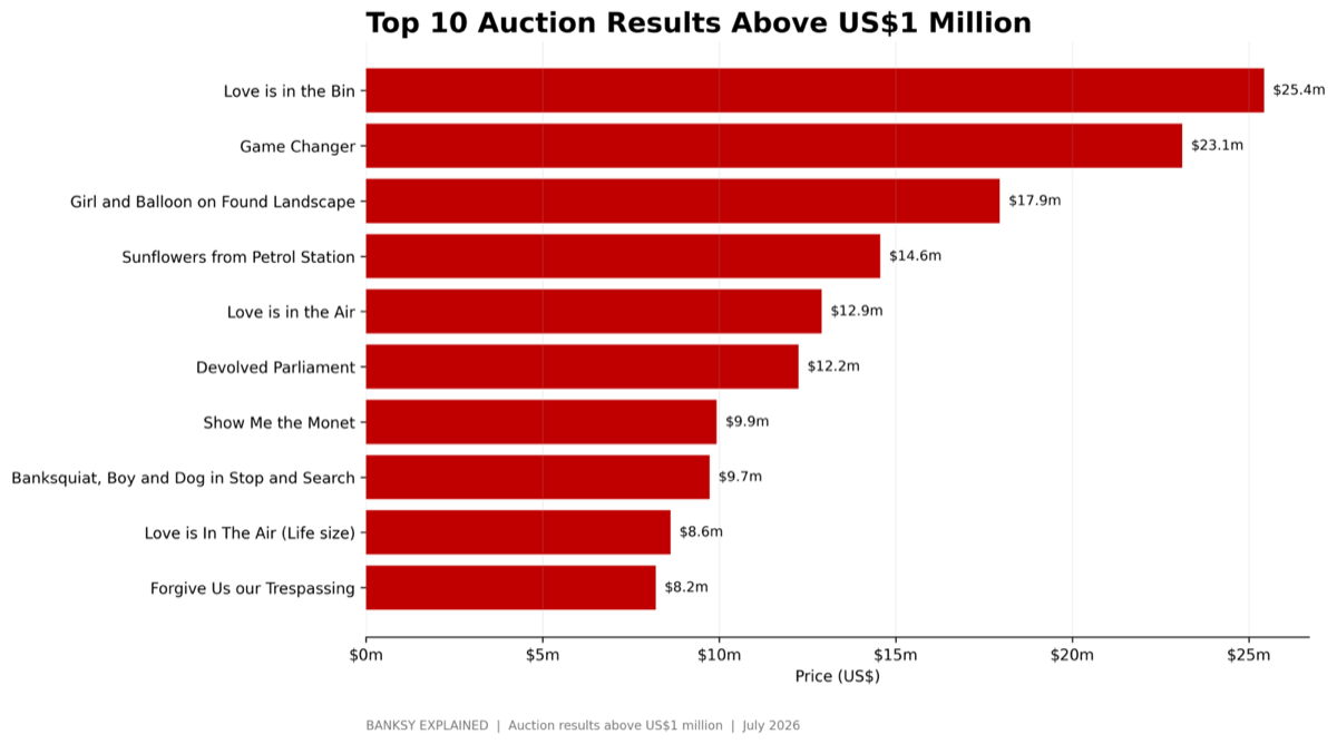 Top Ten Auction Results Above USD 1 Million