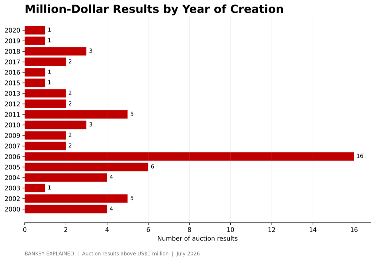 Million-Dollar Results by Year of Creation