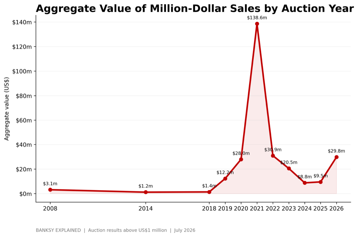 Aggregate Value of Million-Dollar Sales by Auction Year