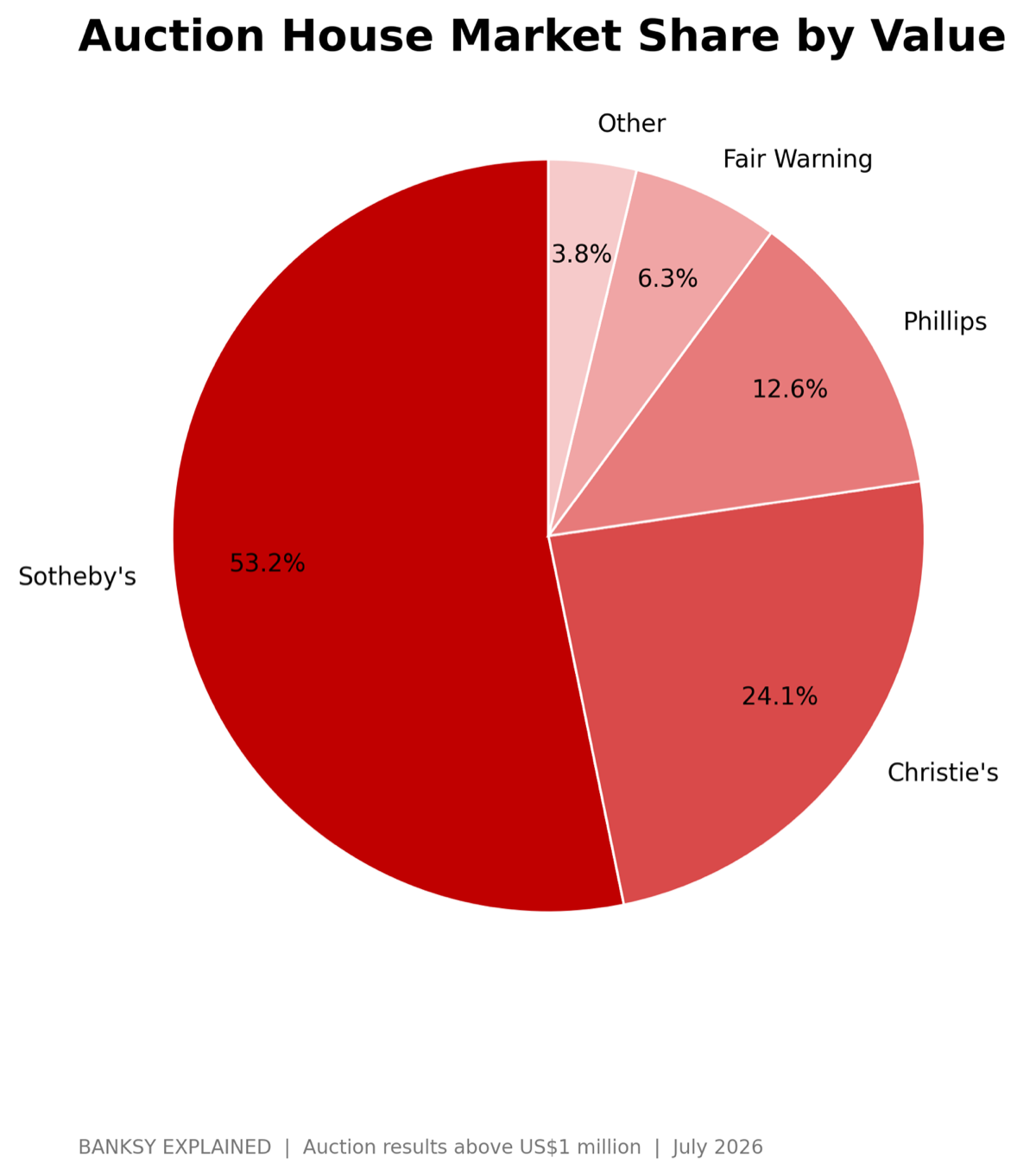 Auction House Market Share