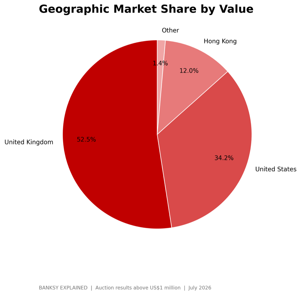 Geographic Market Share