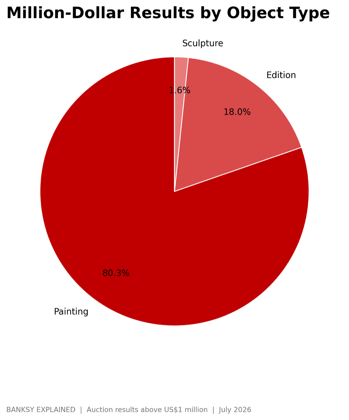 Million-Dollar Results by Object Type