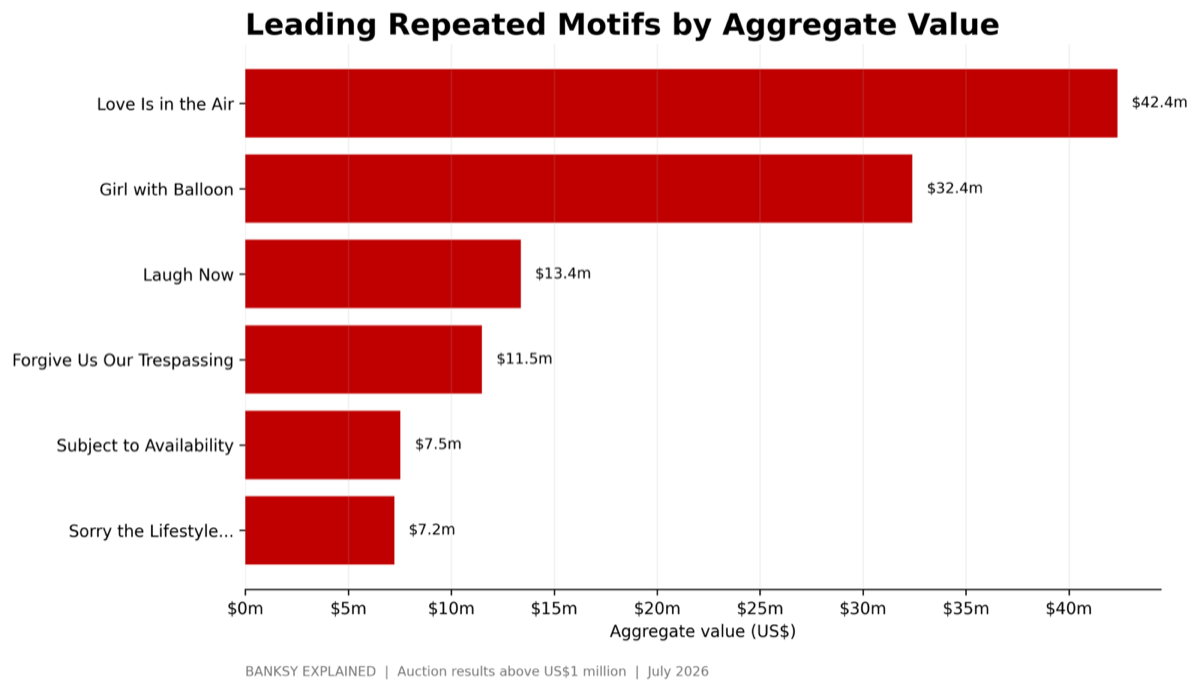 Leading Repeated Motifs by Aggregate Value