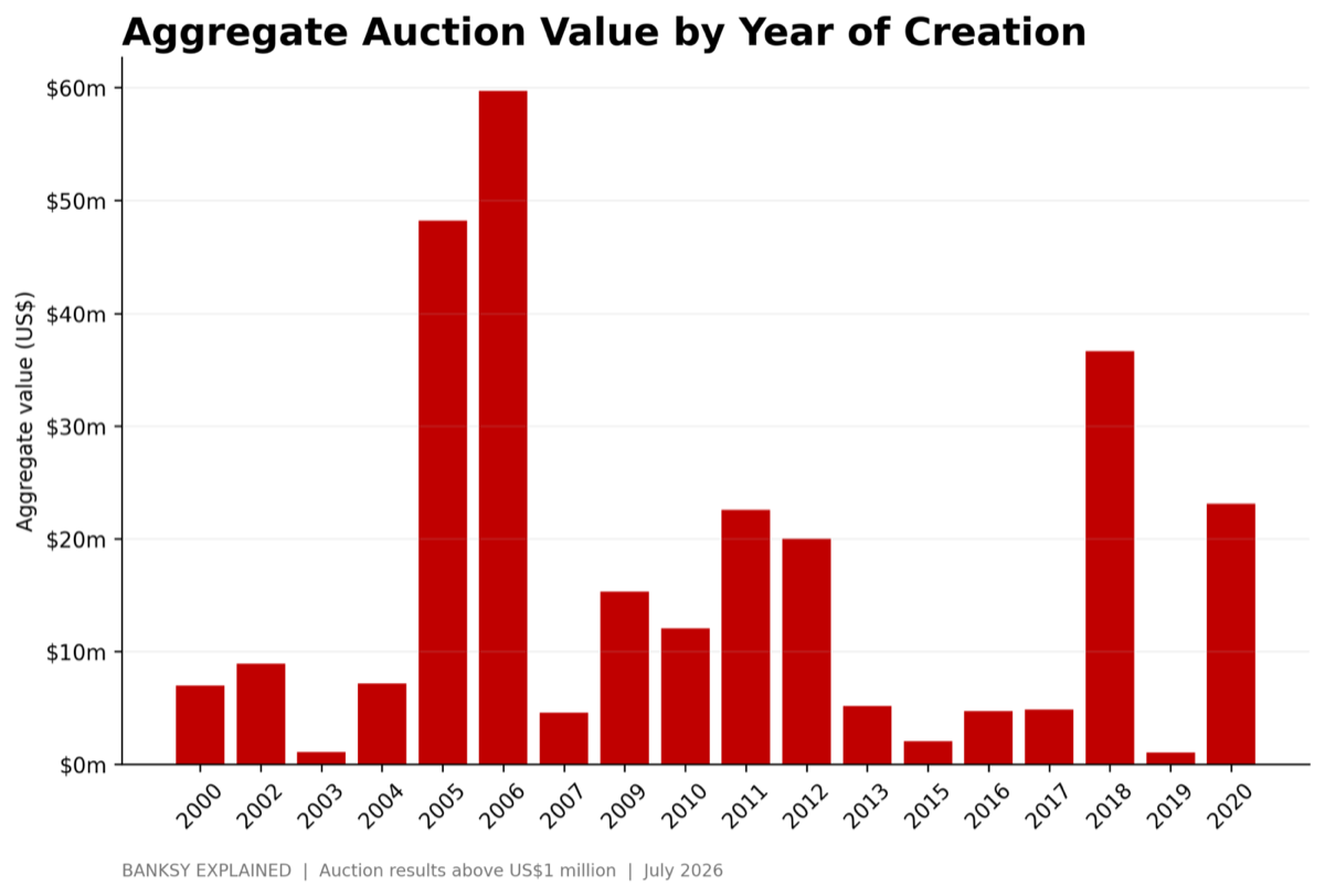 Aggregate Auction Value by Year of Creation