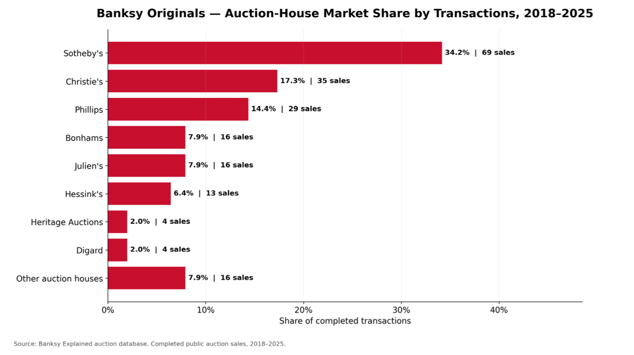 Bar chart: auction-house share of completed Banksy originals transactions, 2018–2025 — Sotheby's 34.2%, Christie's 17.3%, Phillips 14.4%, Bonhams and Julien's 7.9% each