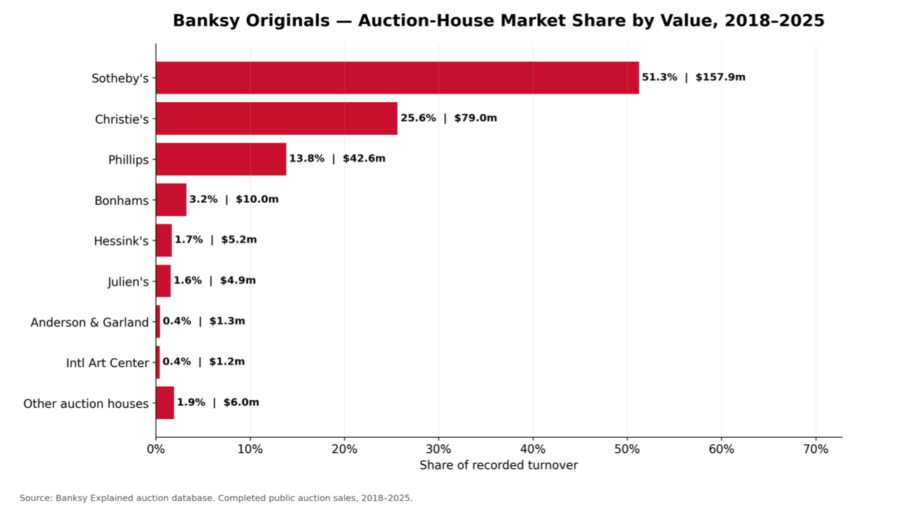 Bar chart: auction-house share of recorded Banksy originals turnover, 2018–2025 — Sotheby's 51.3%, Christie's 25.6%, Phillips 13.8%, Bonhams 3.2%