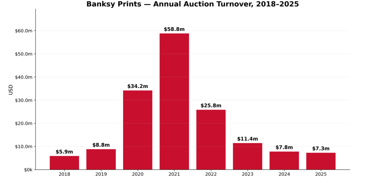 Bar chart: annual Banksy print auction turnover, 2018–2025, peaking at $58.8m in 2021