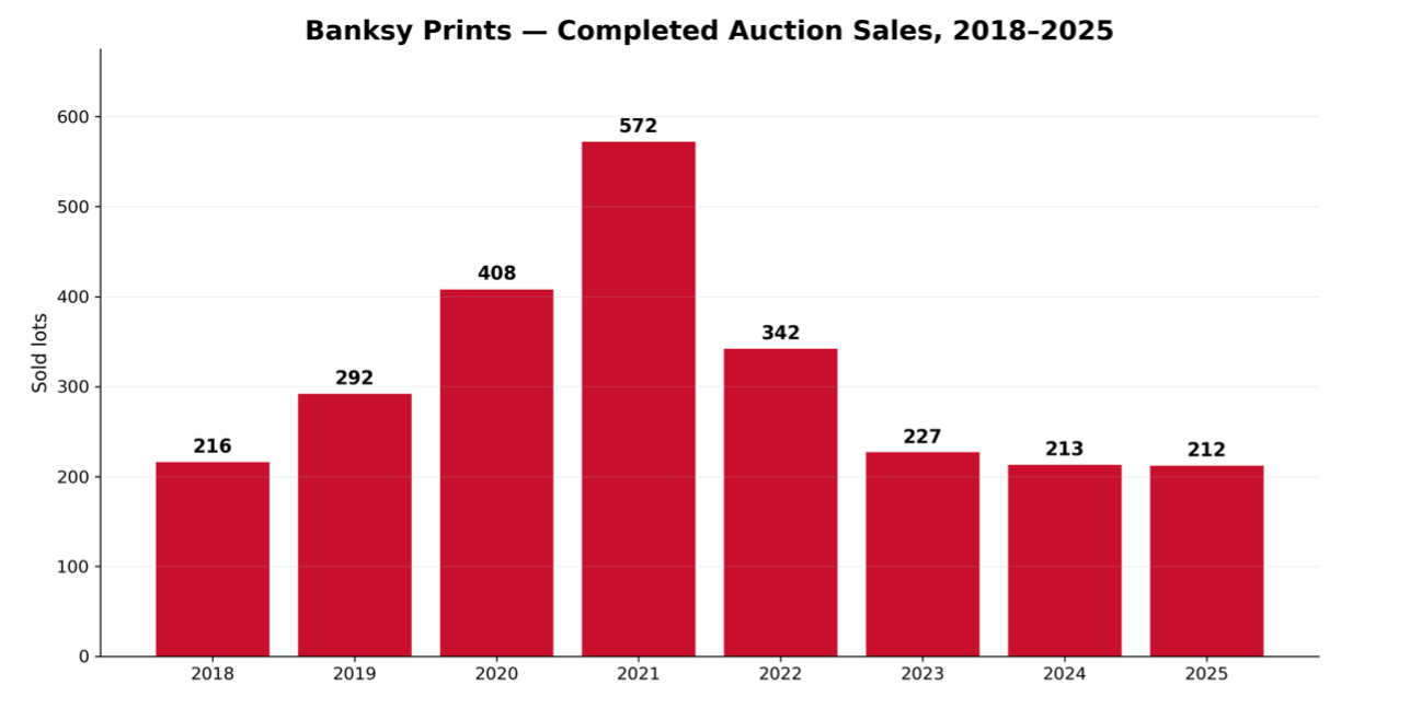 Bar chart: completed Banksy print auction sales per year, 2018–2025, peaking at 572 in 2021