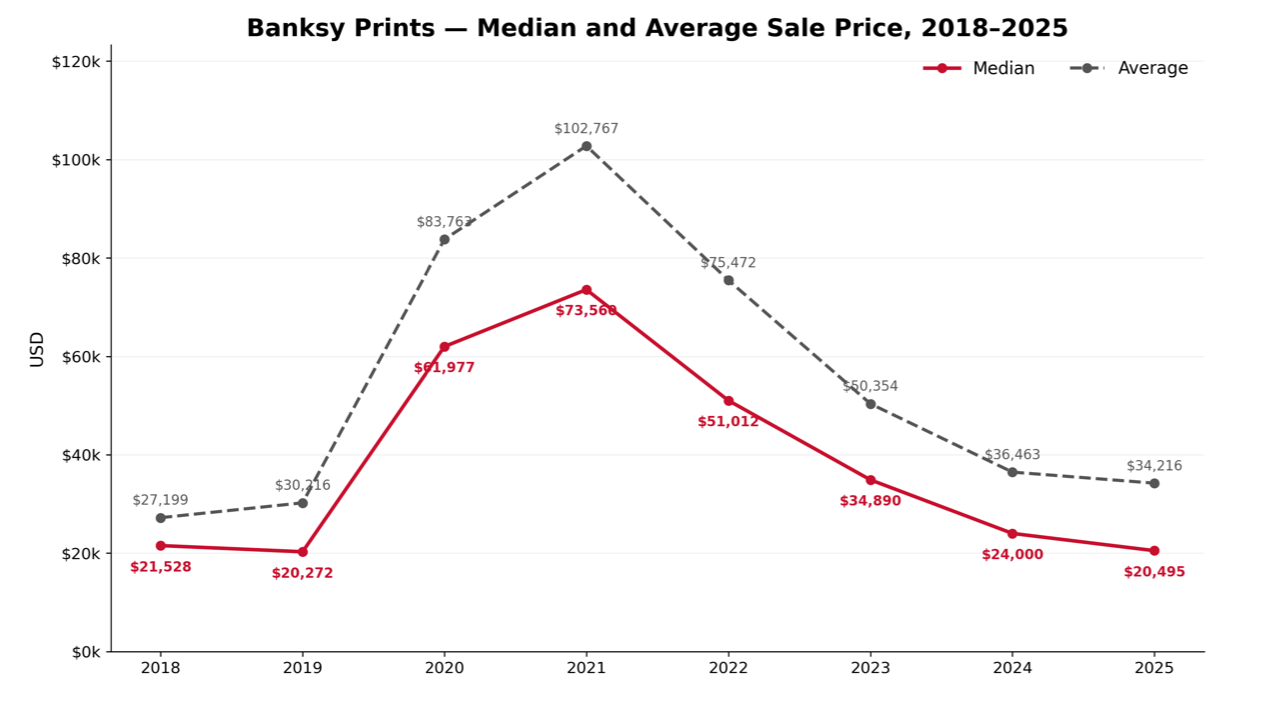 Line chart: median and average Banksy print sale price, 2018–2025