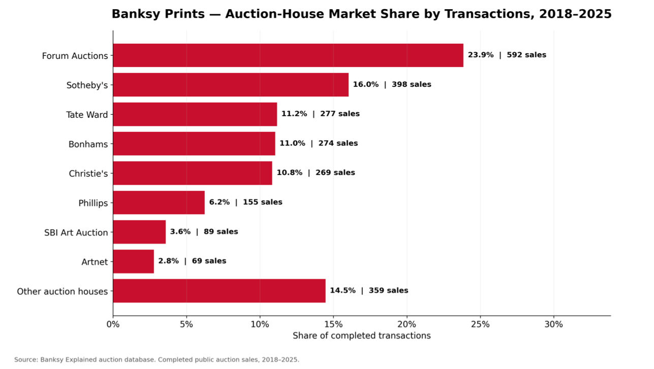 Bar chart: auction-house share of completed Banksy print transactions, 2018–2025 — Forum Auctions 23.9%, Sotheby's 16.0%, Tate Ward 11.2%, Bonhams 11.0%, Christie's 10.8%