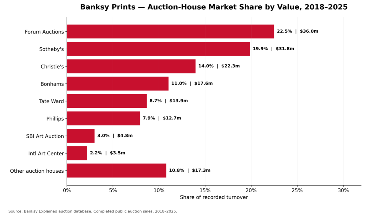 Bar chart: auction-house share of recorded Banksy print turnover, 2018–2025 — Forum Auctions 22.5%, Sotheby's 19.9%, Christie's 14.0%, Bonhams 11.0%