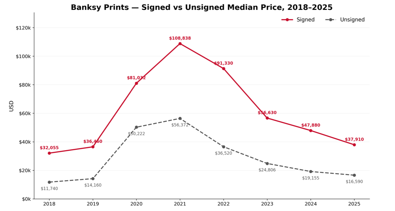 Line chart: signed against unsigned Banksy print median price, 2018–2025