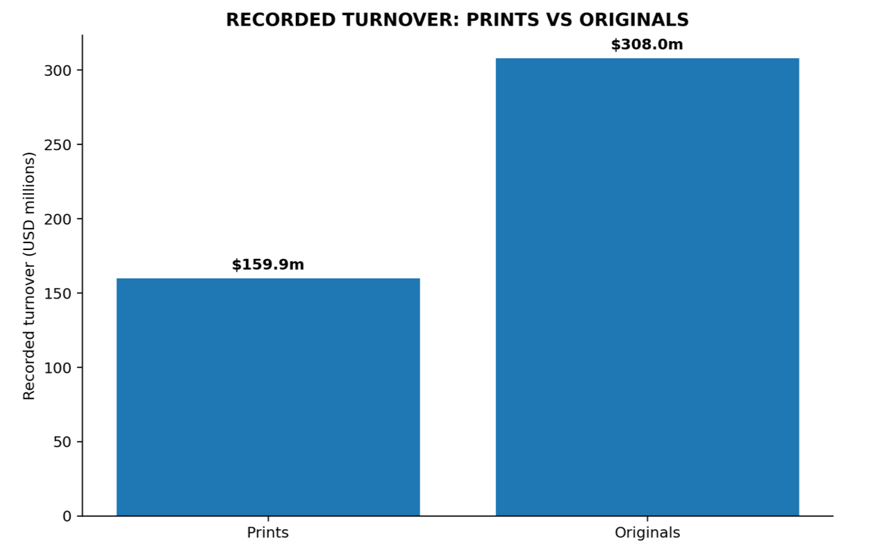 Bar chart: recorded turnover, prints $159.9m against originals $308.0m