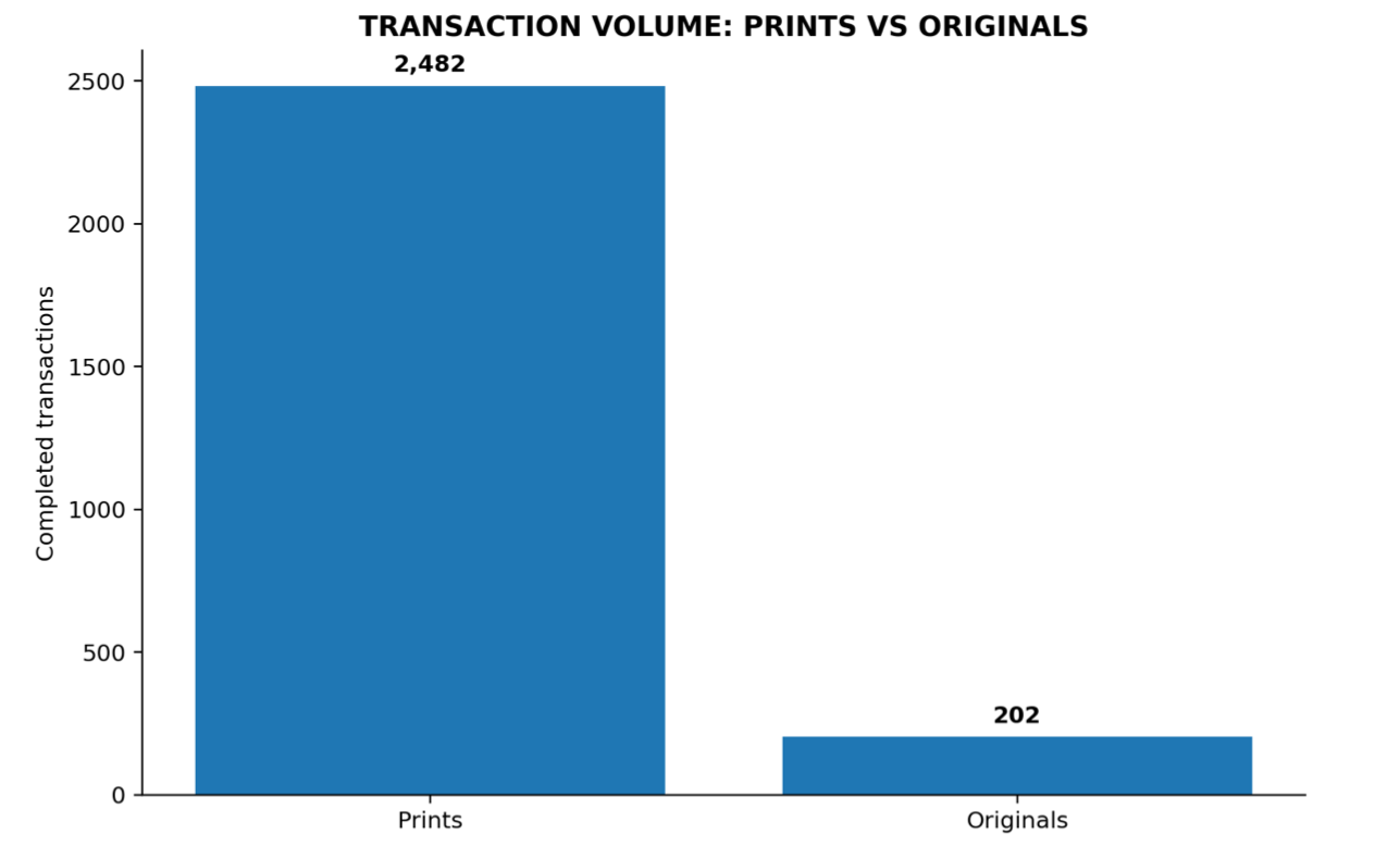 Bar chart: completed transactions, prints 2,482 against originals 202