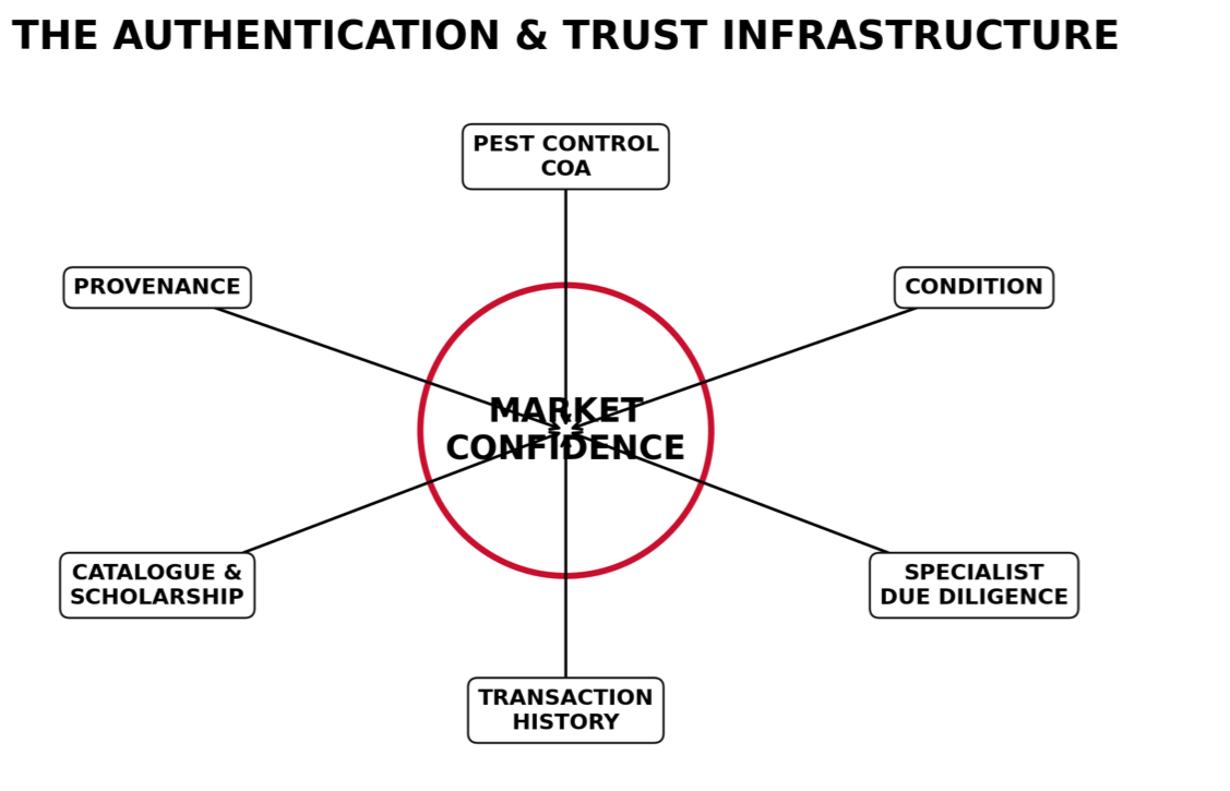 Diagram of the authentication and trust infrastructure around market confidence: Pest Control certificate, provenance, condition, catalogue and scholarship, specialist due diligence, transaction history