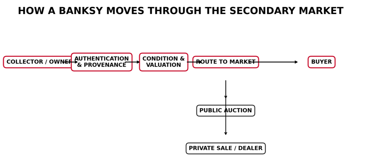 Flow diagram: collector or owner, authentication and provenance, condition and valuation, route to market — public auction or private sale — then buyer