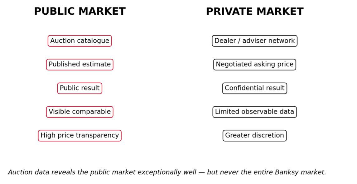 Comparison of the public market (auction catalogue, published estimate, public result, visible comparable, high price transparency) and the private market (dealer network, negotiated asking price, confidential result, limited observable data, greater discretion)